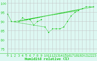 Courbe de l'humidit relative pour Carcassonne (11)
