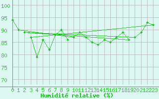 Courbe de l'humidit relative pour Leoben