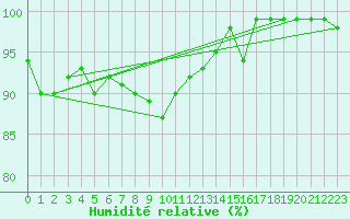 Courbe de l'humidit relative pour Lans-en-Vercors (38)