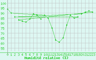 Courbe de l'humidit relative pour Boltigen