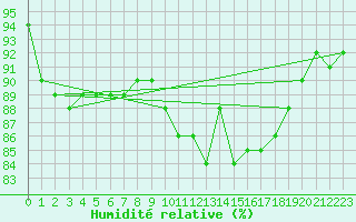 Courbe de l'humidit relative pour Cambrai / Epinoy (62)