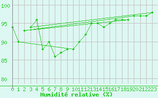 Courbe de l'humidit relative pour Kokemaki Tulkkila