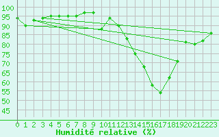Courbe de l'humidit relative pour Plussin (42)