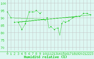 Courbe de l'humidit relative pour Valley