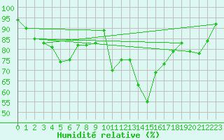Courbe de l'humidit relative pour Werl