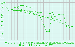 Courbe de l'humidit relative pour Bad Salzuflen