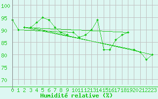Courbe de l'humidit relative pour Nantes (44)