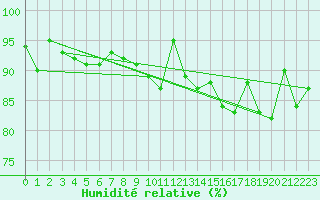 Courbe de l'humidit relative pour Soltau