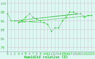 Courbe de l'humidit relative pour Freudenstadt