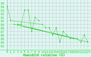 Courbe de l'humidit relative pour Porkalompolo