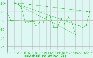 Courbe de l'humidit relative pour Guetsch