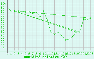 Courbe de l'humidit relative pour Anvers (Be)