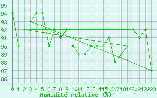 Courbe de l'humidit relative pour Bulson (08)