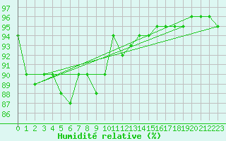 Courbe de l'humidit relative pour Vaestmarkum