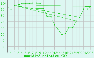 Courbe de l'humidit relative pour Deauville (14)