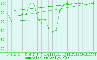 Courbe de l'humidit relative pour Graefenberg-Kasberg