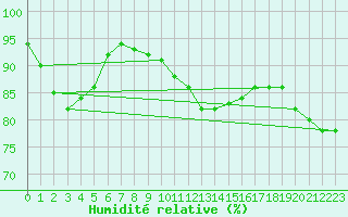 Courbe de l'humidit relative pour Odiham