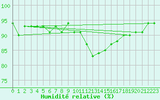 Courbe de l'humidit relative pour Petiville (76)