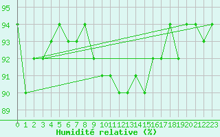 Courbe de l'humidit relative pour Soltau