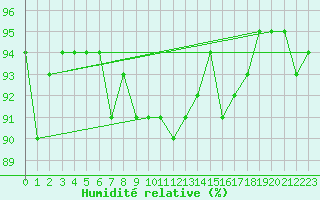 Courbe de l'humidit relative pour Mouilleron-le-Captif (85)
