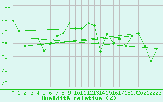 Courbe de l'humidit relative pour Pointe de Socoa (64)