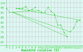 Courbe de l'humidit relative pour Anglars St-Flix(12)