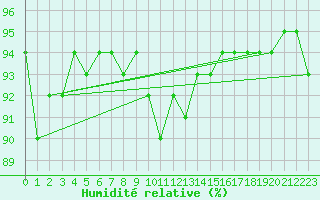 Courbe de l'humidit relative pour Ulrichen