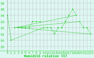 Courbe de l'humidit relative pour Boulogne (62)