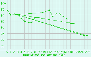 Courbe de l'humidit relative pour Verneuil (78)