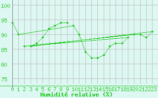 Courbe de l'humidit relative pour Lamballe (22)