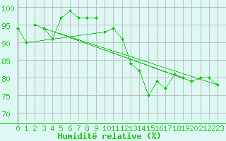 Courbe de l'humidit relative pour Westdorpe Aws
