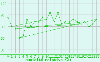 Courbe de l'humidit relative pour Spa - La Sauvenire (Be)