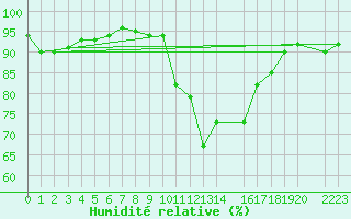Courbe de l'humidit relative pour Cervera de Pisuerga