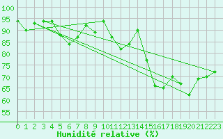 Courbe de l'humidit relative pour Rochefort Saint-Agnant (17)