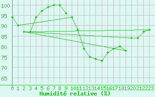 Courbe de l'humidit relative pour Leuchtturm Alte Weser