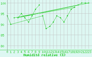 Courbe de l'humidit relative pour Ouessant (29)
