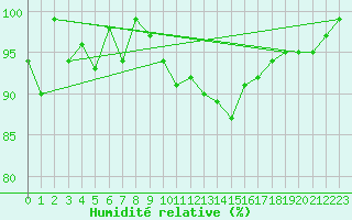 Courbe de l'humidit relative pour Shawbury