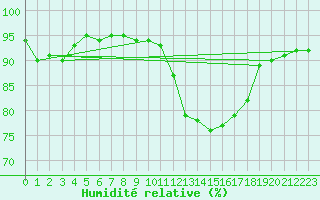 Courbe de l'humidit relative pour Cazaux (33)