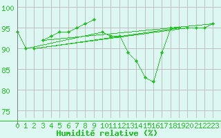 Courbe de l'humidit relative pour Baye (51)