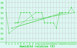 Courbe de l'humidit relative pour Rnenberg