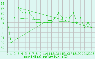 Courbe de l'humidit relative pour Hirschenkogel