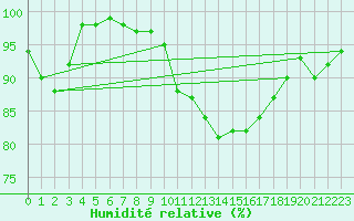 Courbe de l'humidit relative pour Hirschenkogel