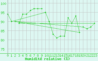 Courbe de l'humidit relative pour Pembrey Sands