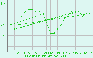 Courbe de l'humidit relative pour Baye (51)