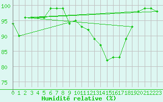 Courbe de l'humidit relative pour Liebenburg-Othfresen