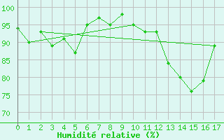 Courbe de l'humidit relative pour Herserange (54)