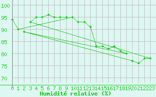 Courbe de l'humidit relative pour Cherbourg (50)