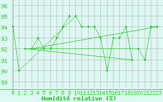 Courbe de l'humidit relative pour Langoytangen