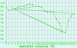 Courbe de l'humidit relative pour La Chapelle-Montreuil (86)