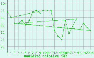 Courbe de l'humidit relative pour Kvithamar